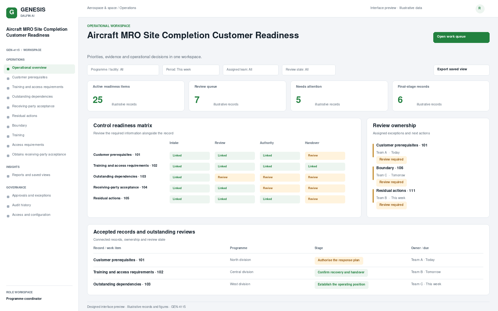 Aircraft MRO Site Completion Customer Readiness workspace interface preview; illustrative records and figures.