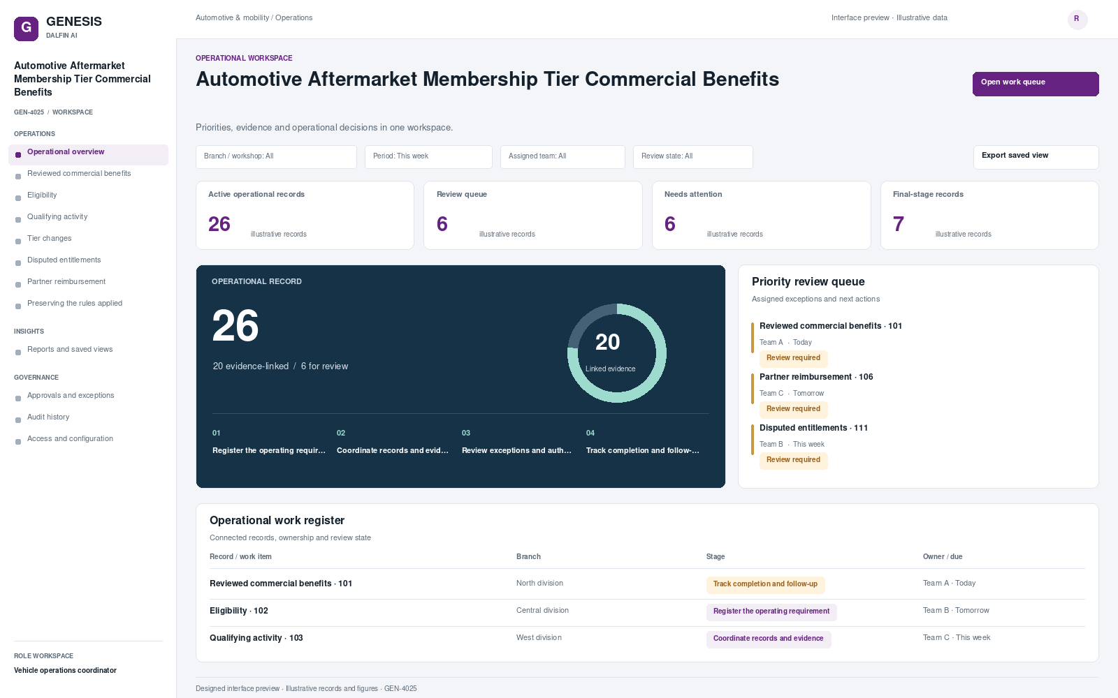 Automotive Aftermarket Membership Tier Commercial Benefits workspace interface preview; illustrative records and figures.
