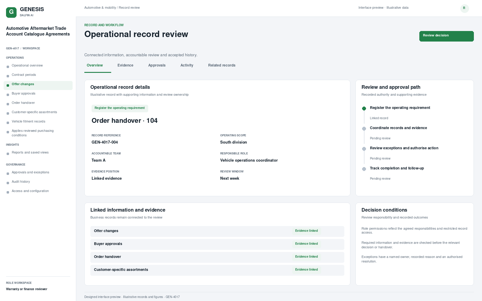 Automotive Aftermarket Trade Account Catalogue Agreements record interface preview; illustrative records and figures.