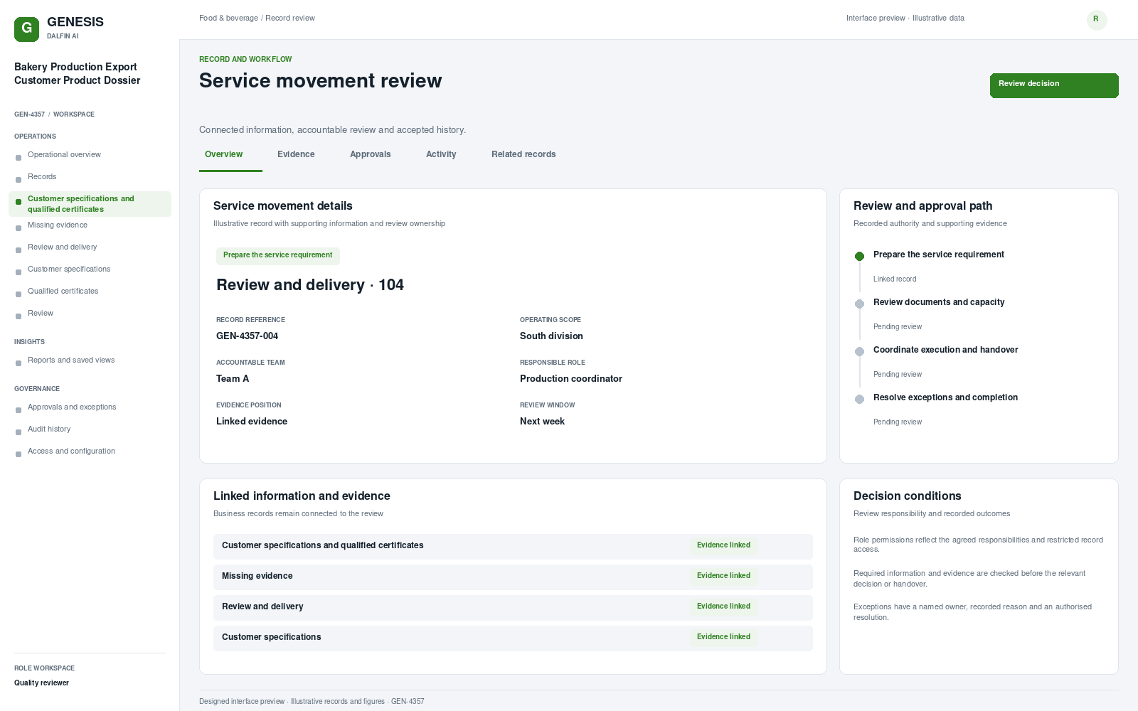 Bakery Production Export Customer Product Dossier record interface preview; illustrative records and figures.