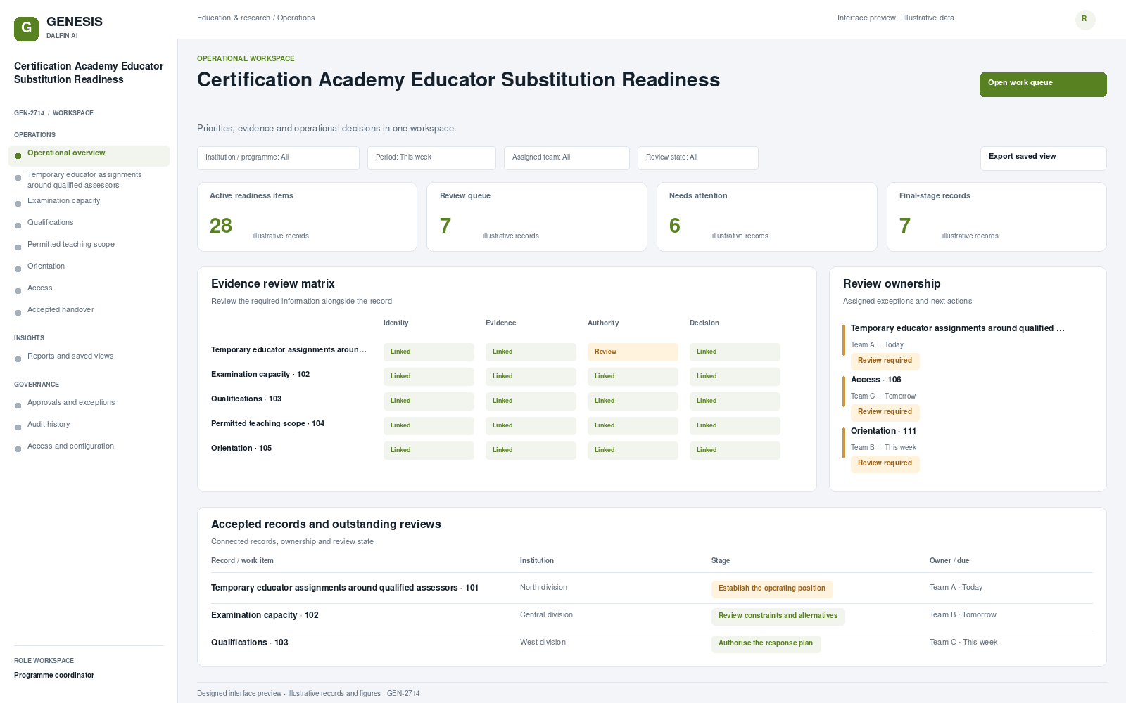 Certification Academy Educator Substitution Readiness workspace interface preview; illustrative records and figures.