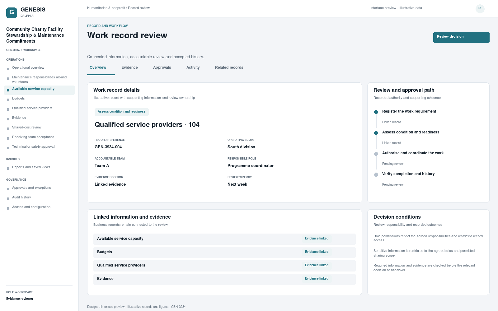 Community Charity Facility Stewardship & Maintenance Commitments record interface preview; illustrative records and figures.