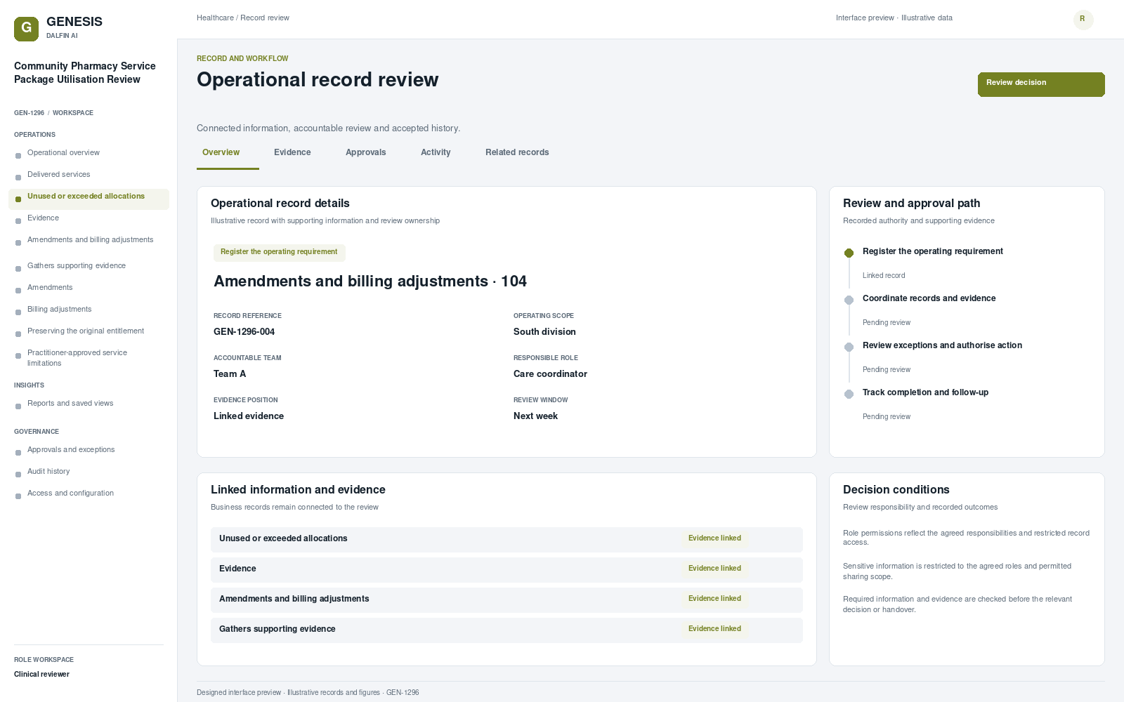 Community Pharmacy Service Package Utilisation Review record interface preview; illustrative records and figures.