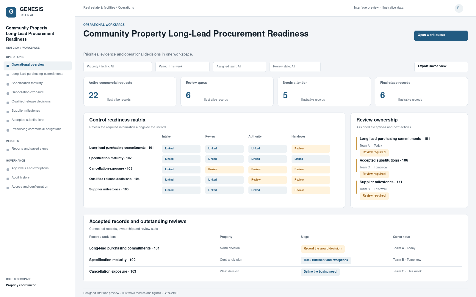 Community Property Long-Lead Procurement Readiness workspace interface preview; illustrative records and figures.