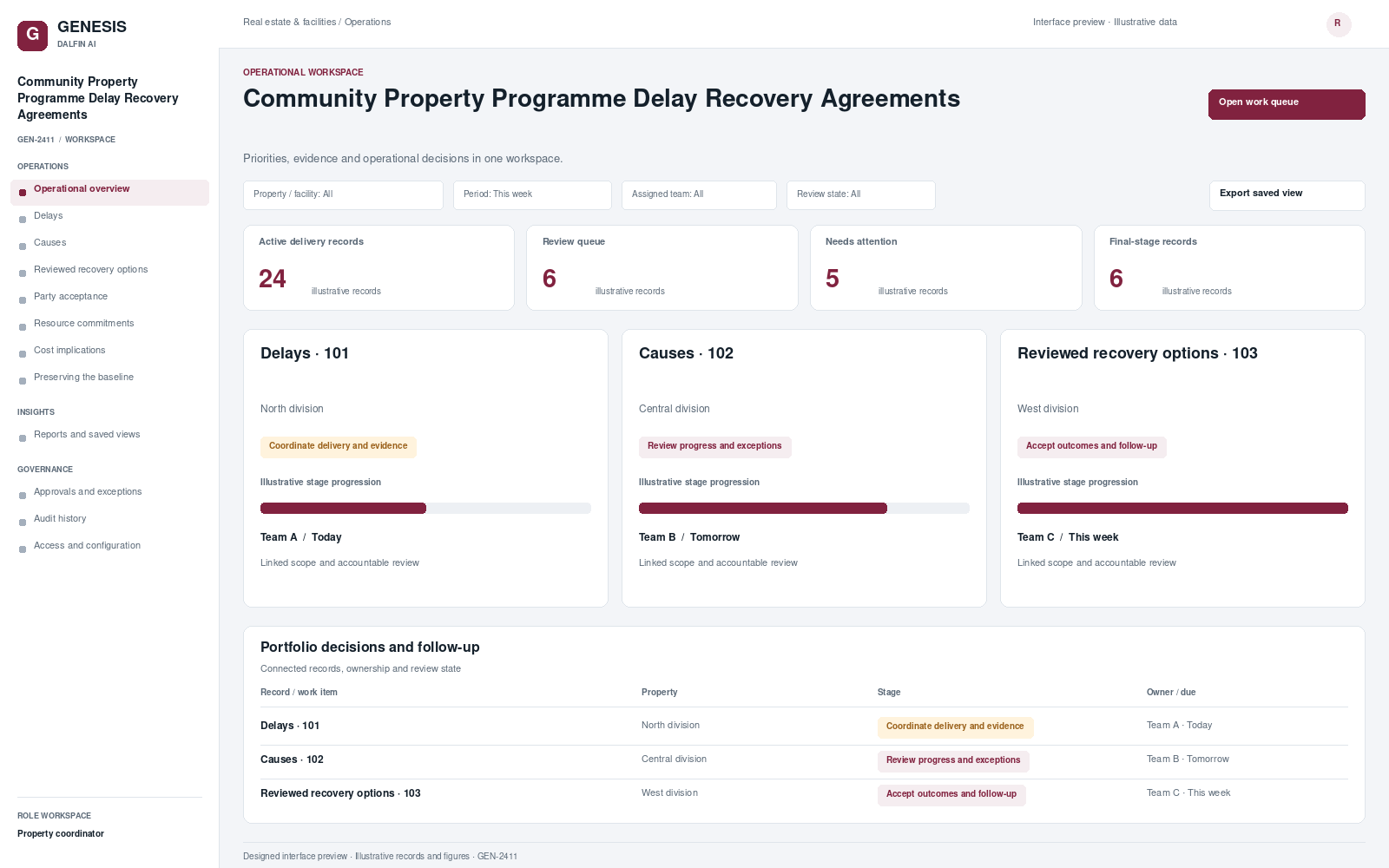 Community Property Programme Delay Recovery Agreements workspace interface preview; illustrative records and figures.