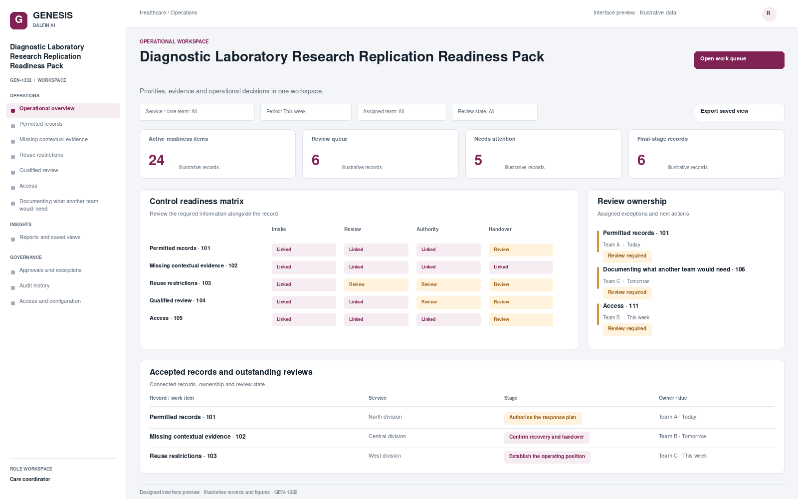 Diagnostic Laboratory Research Replication Readiness Pack workspace interface preview; illustrative records and figures.