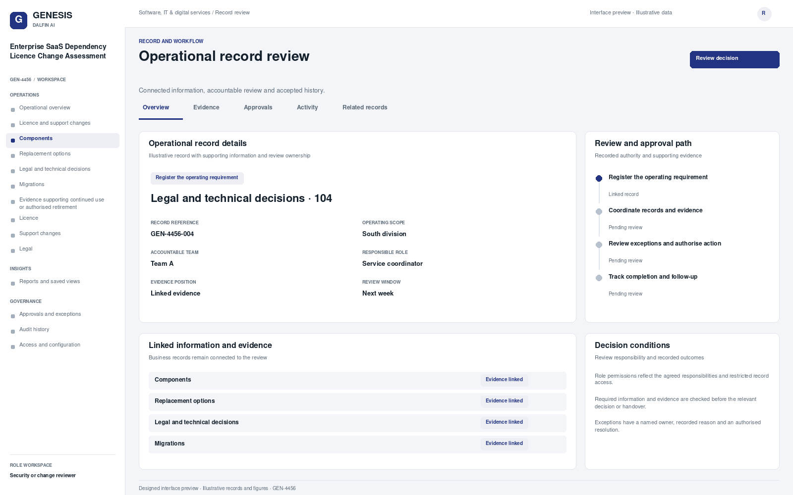Enterprise SaaS Dependency Licence Change Assessment record interface preview; illustrative records and figures.