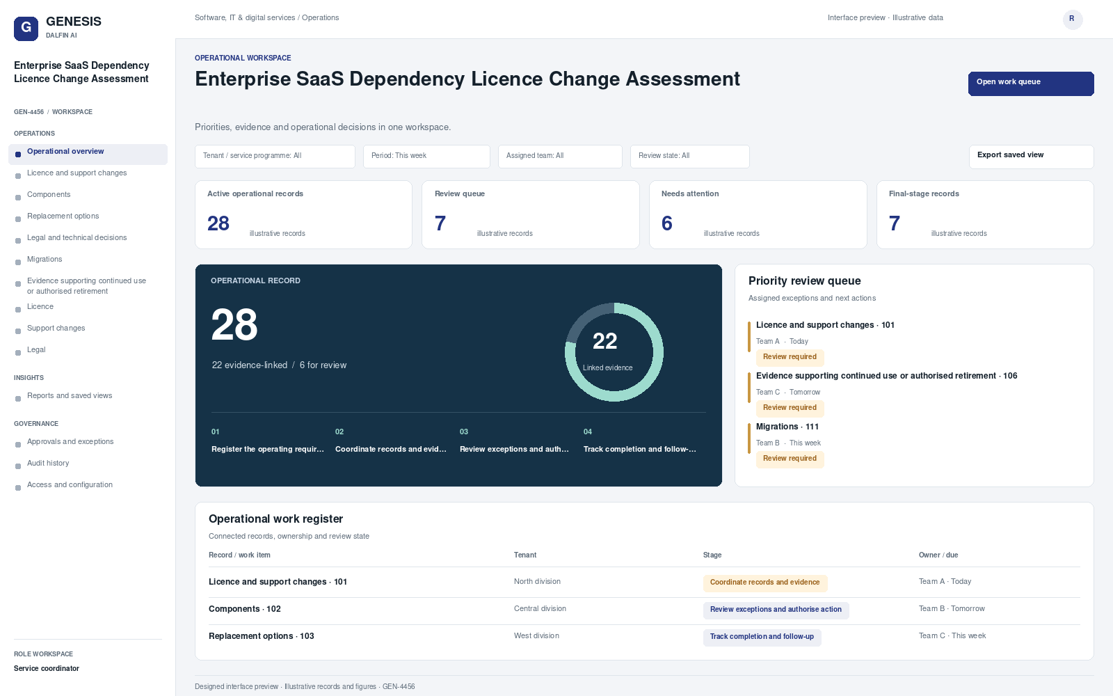 Enterprise SaaS Dependency Licence Change Assessment workspace interface preview; illustrative records and figures.