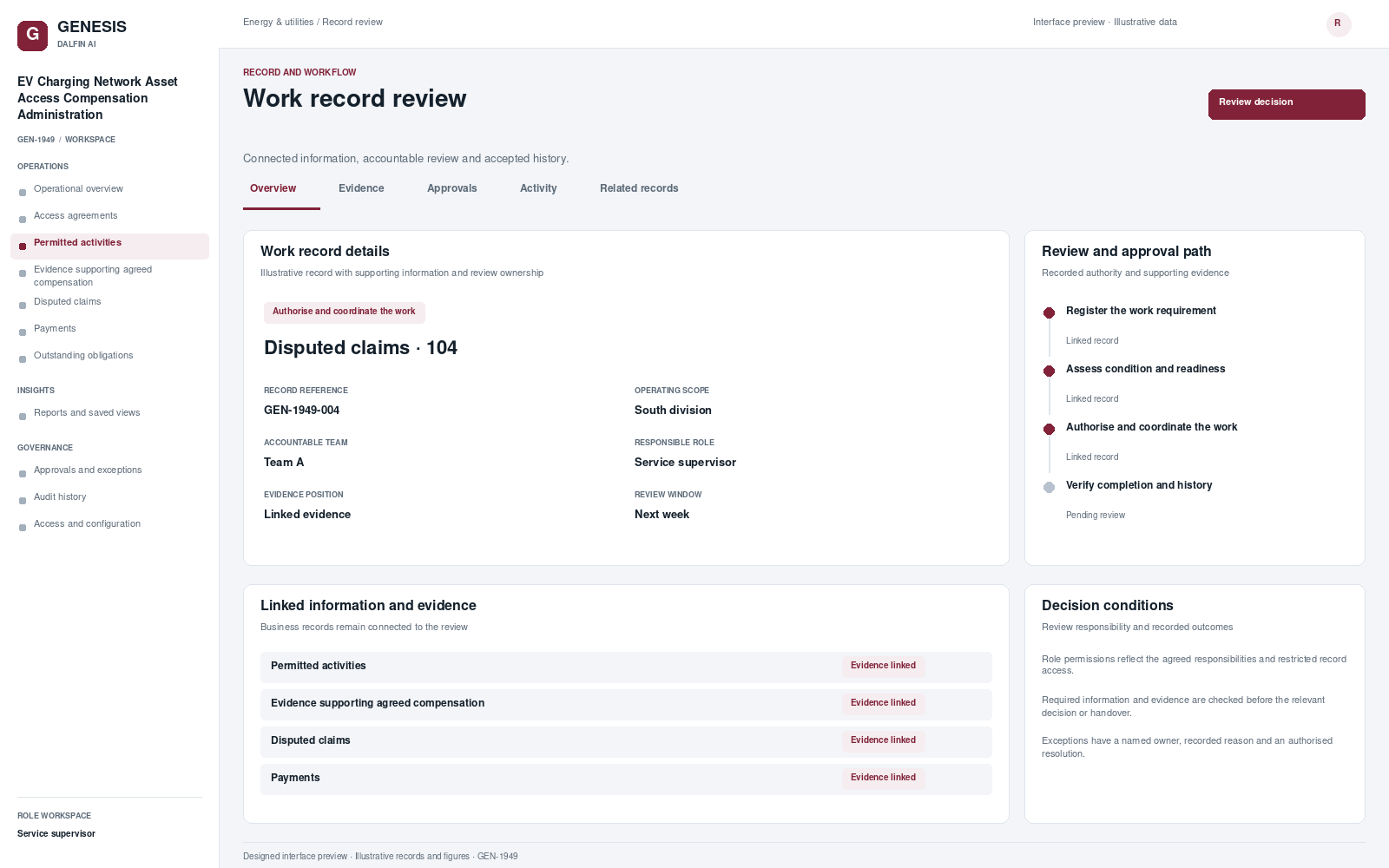 EV Charging Network Asset Access Compensation Administration record interface preview; illustrative records and figures.