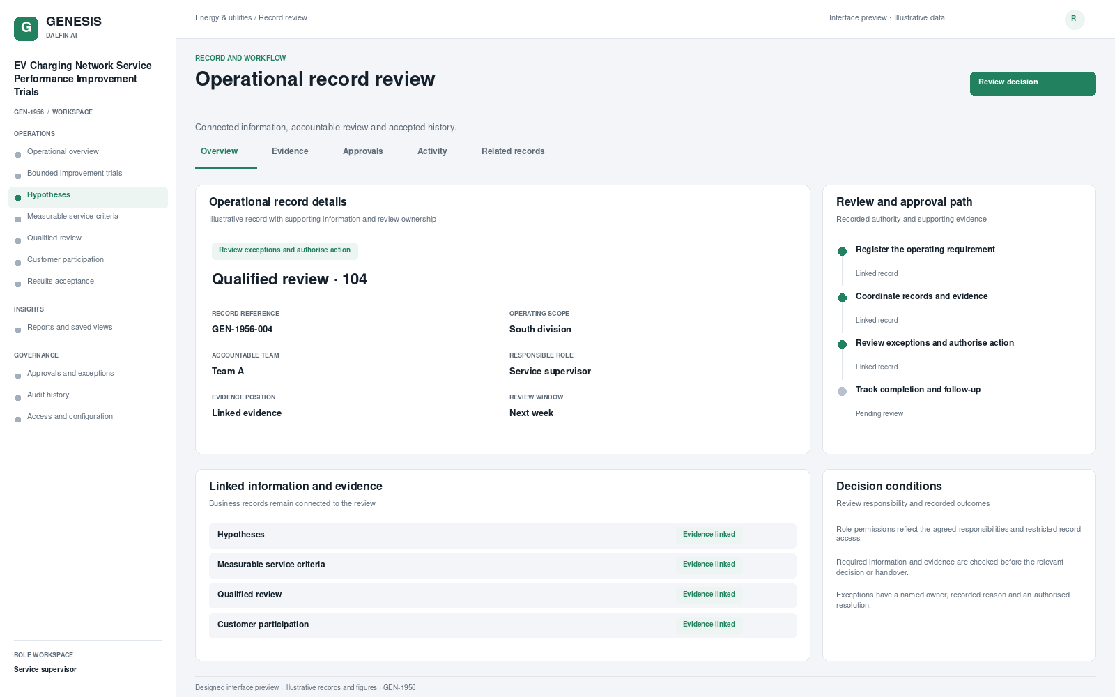 EV Charging Network Service Performance Improvement Trials record interface preview; illustrative records and figures.