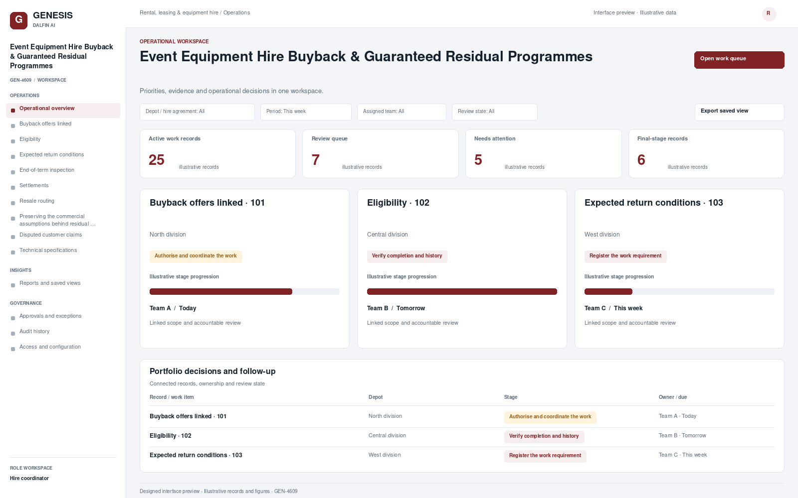 Event Equipment Hire Buyback & Guaranteed Residual Programmes workspace interface preview; illustrative records and figures.