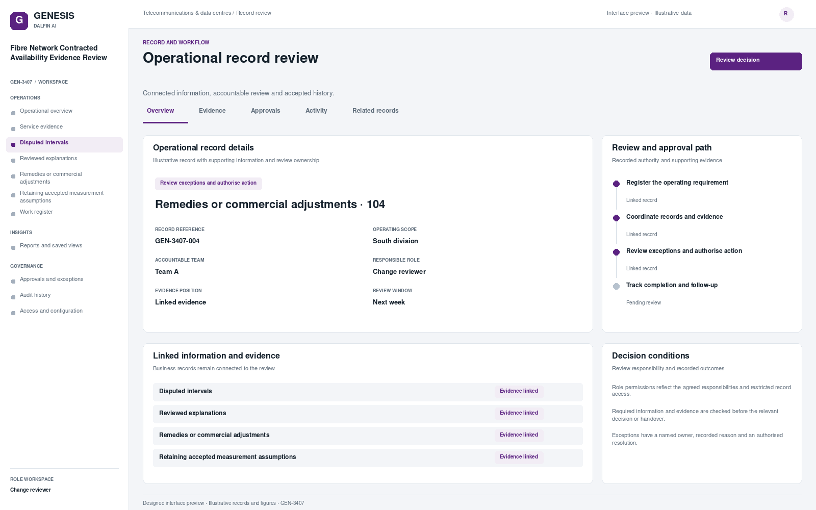 Fibre Network Contracted Availability Evidence Review record interface preview; illustrative records and figures.