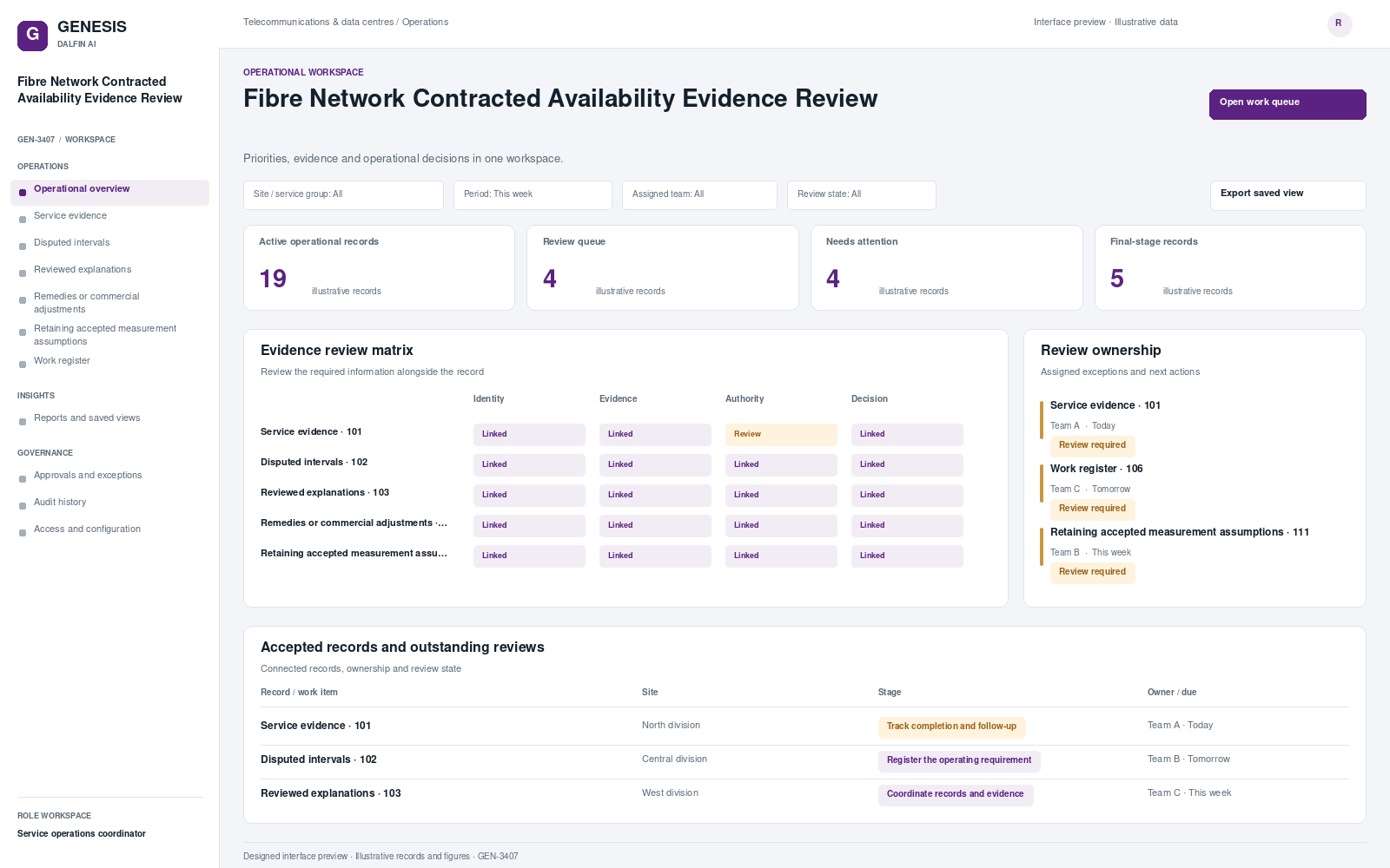 Fibre Network Contracted Availability Evidence Review workspace interface preview; illustrative records and figures.