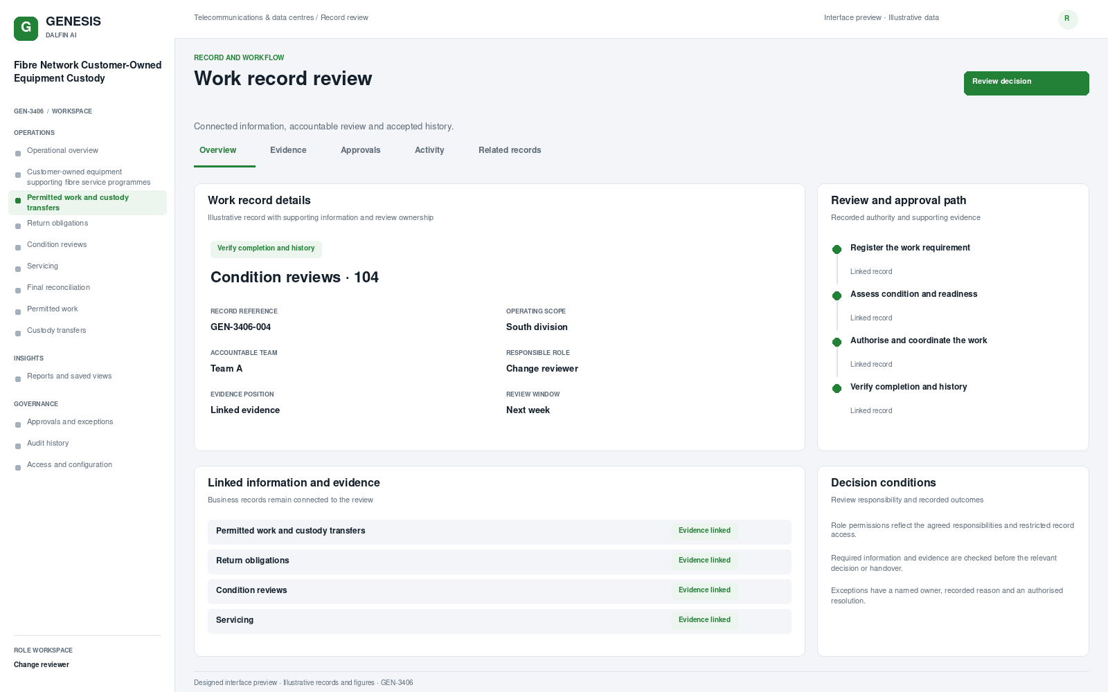 Fibre Network Customer-Owned Equipment Custody record interface preview; illustrative records and figures.