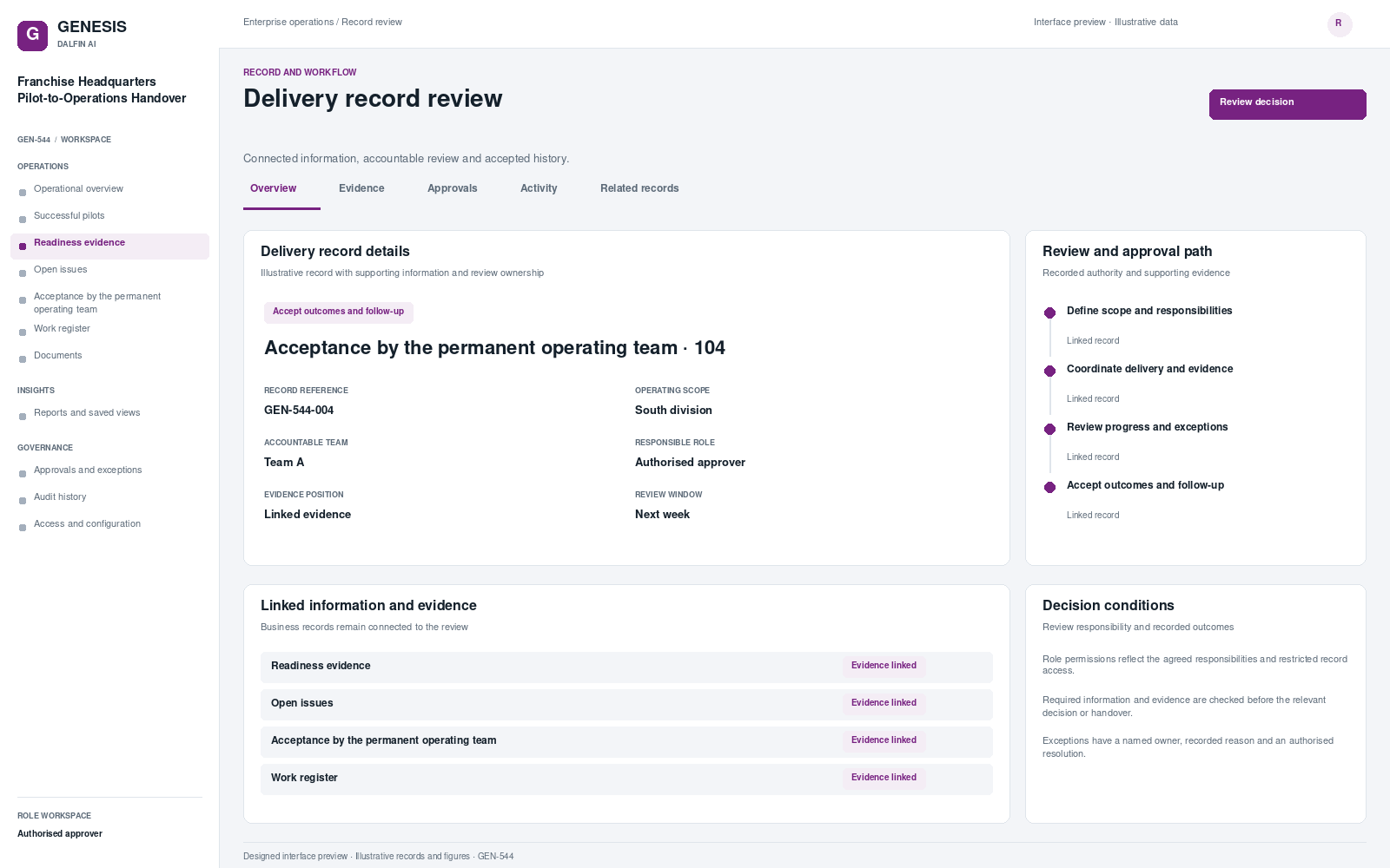 Franchise Headquarters Pilot-to-Operations Handover record interface preview; illustrative records and figures.
