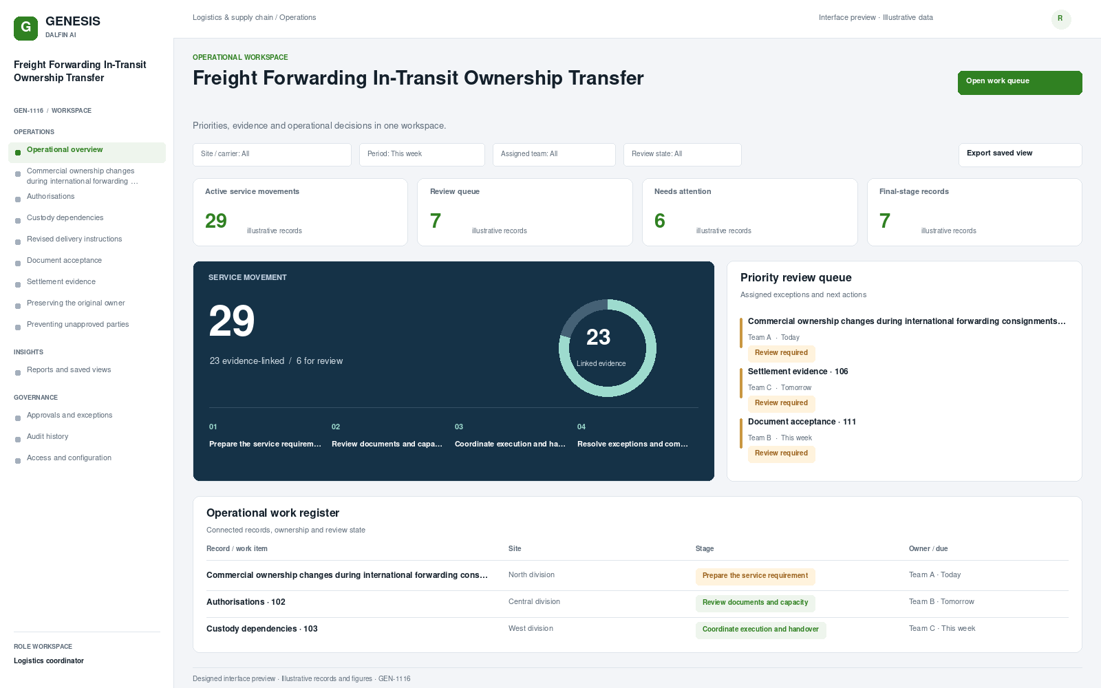 Freight Forwarding In-Transit Ownership Transfer workspace interface preview; illustrative records and figures.