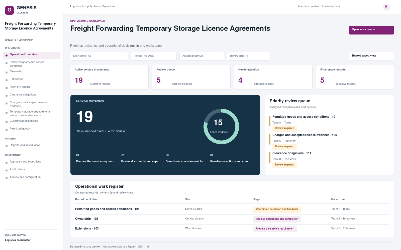 Freight Forwarding Temporary Storage Licence Agreements workspace interface preview; illustrative records and figures.