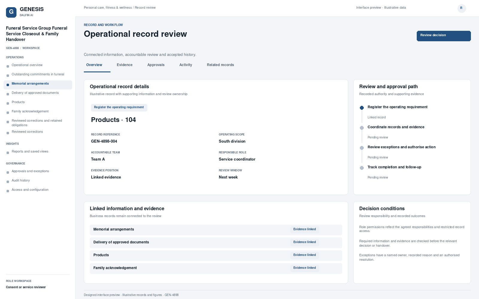 Funeral Service Group Funeral Service Closeout & Family Handover record interface preview; illustrative records and figures.
