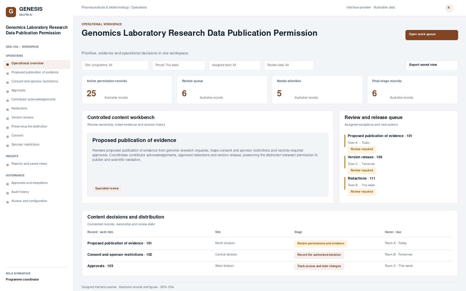Genomics Laboratory Research Data Publication Permission workspace interface preview; illustrative records and figures.