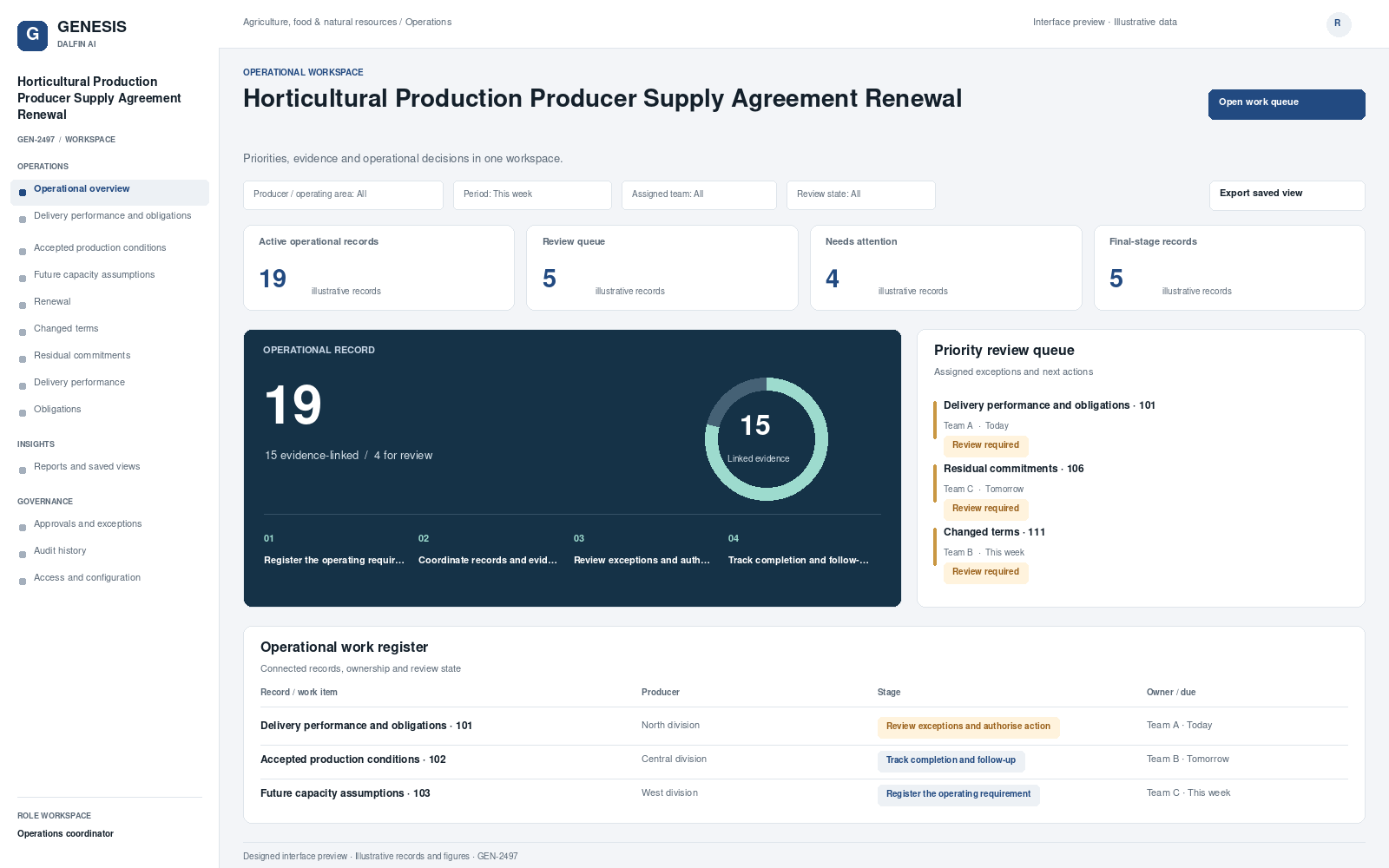 Horticultural Production Producer Supply Agreement Renewal workspace interface preview; illustrative records and figures.