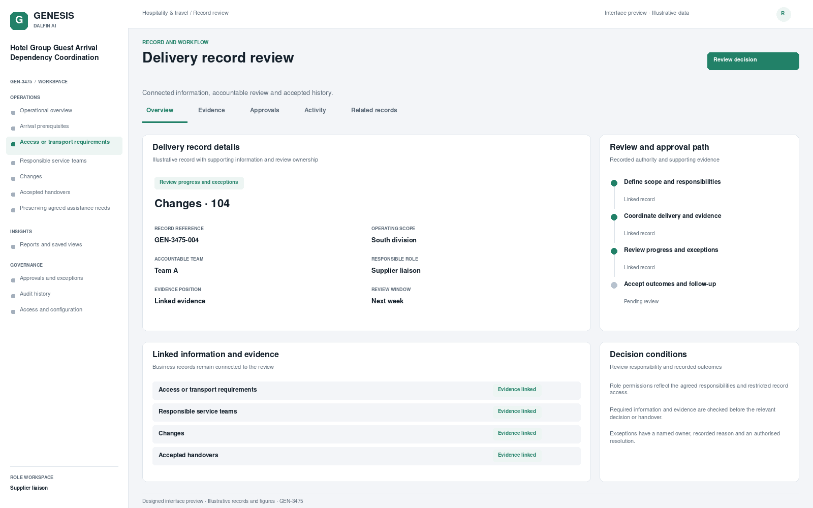 Hotel Group Guest Arrival Dependency Coordination record interface preview; illustrative records and figures.