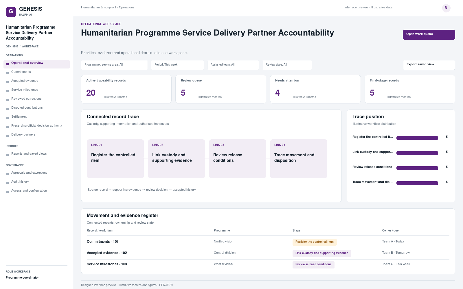 Humanitarian Programme Service Delivery Partner Accountability workspace interface preview; illustrative records and figures.