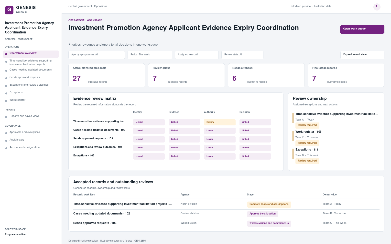 Investment Promotion Agency Applicant Evidence Expiry Coordination workspace interface preview; illustrative records and figures.