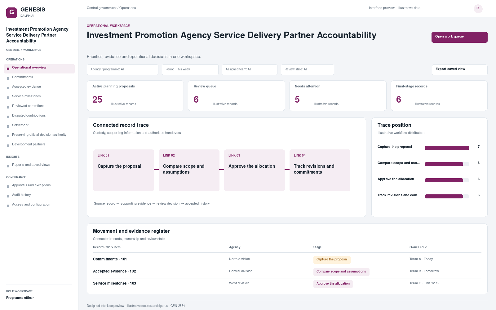 Investment Promotion Agency Service Delivery Partner Accountability workspace interface preview; illustrative records and figures.