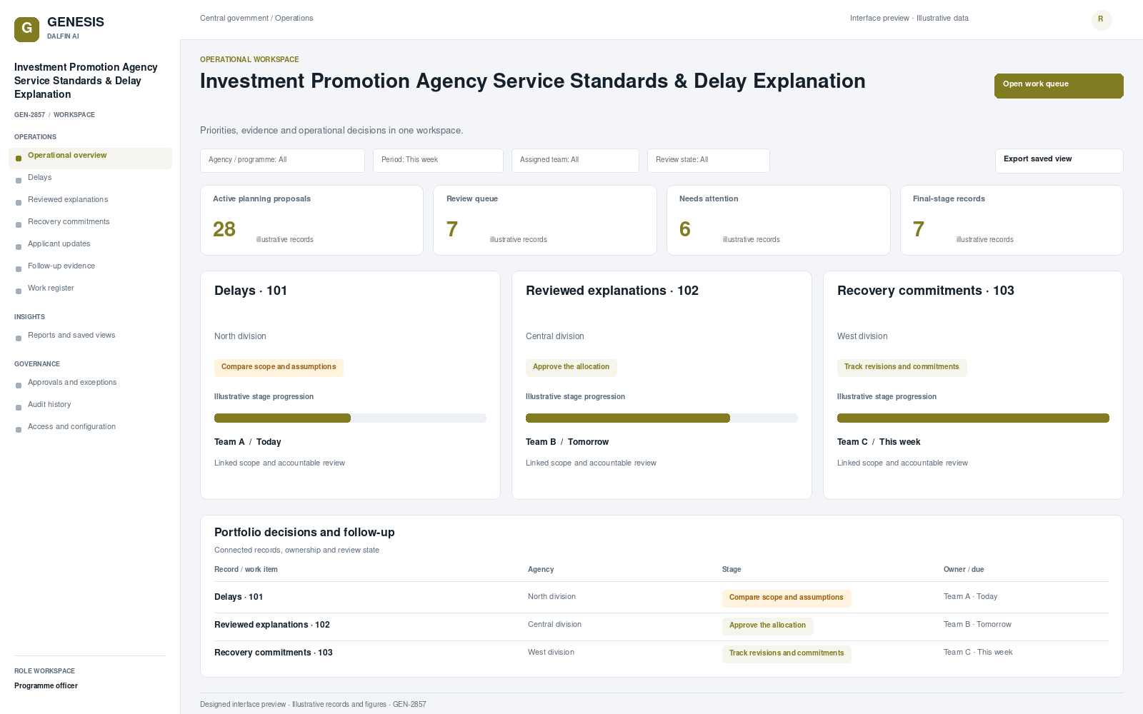 Investment Promotion Agency Service Standards & Delay Explanation workspace interface preview; illustrative records and figures.