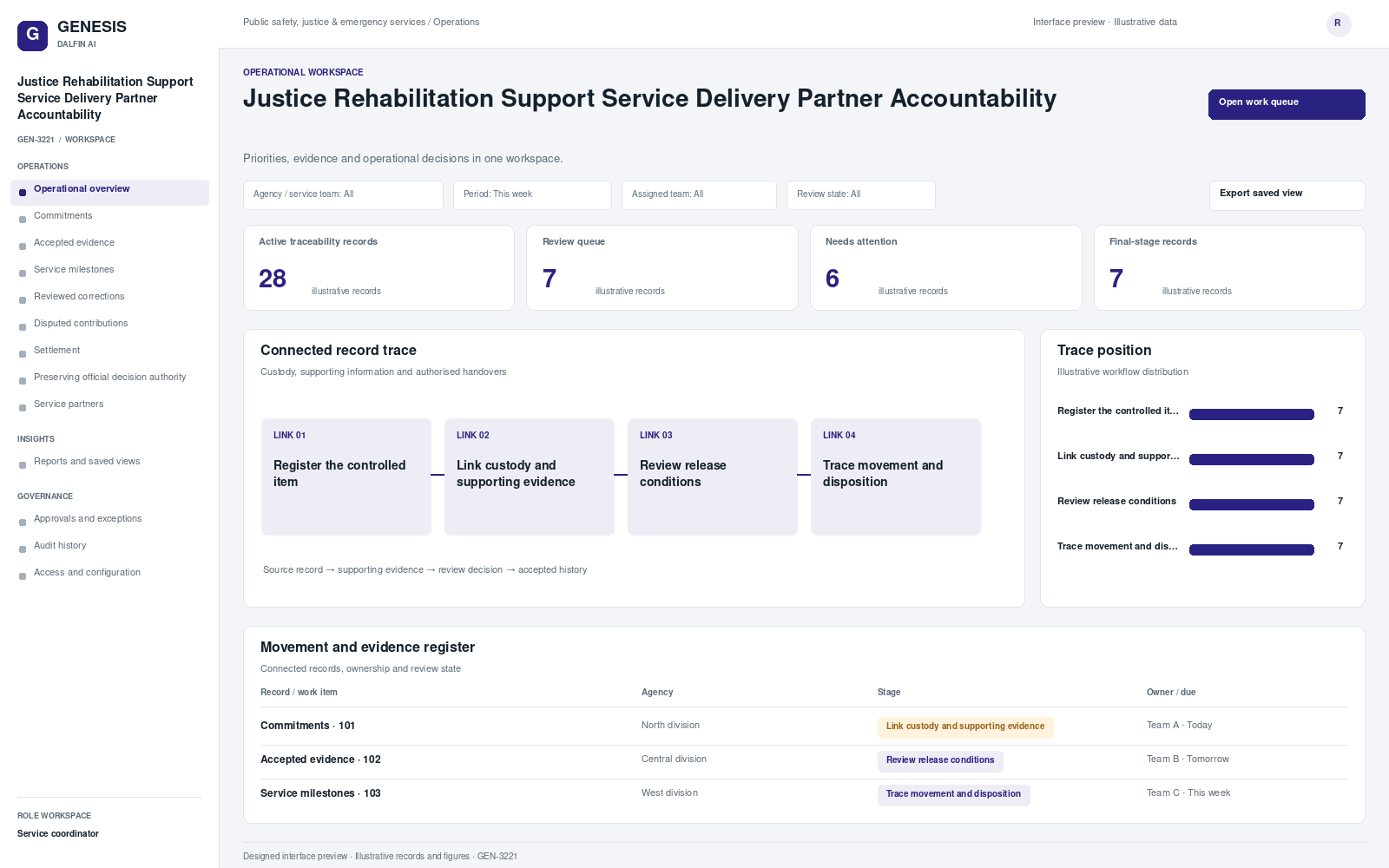 Justice Rehabilitation Support Service Delivery Partner Accountability workspace interface preview; illustrative records and figures.