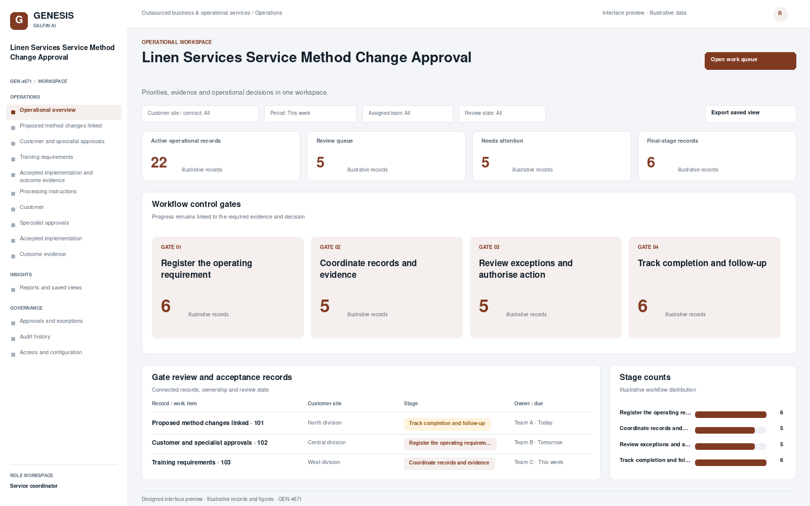 Linen Services Service Method Change Approval workspace interface preview; illustrative records and figures.