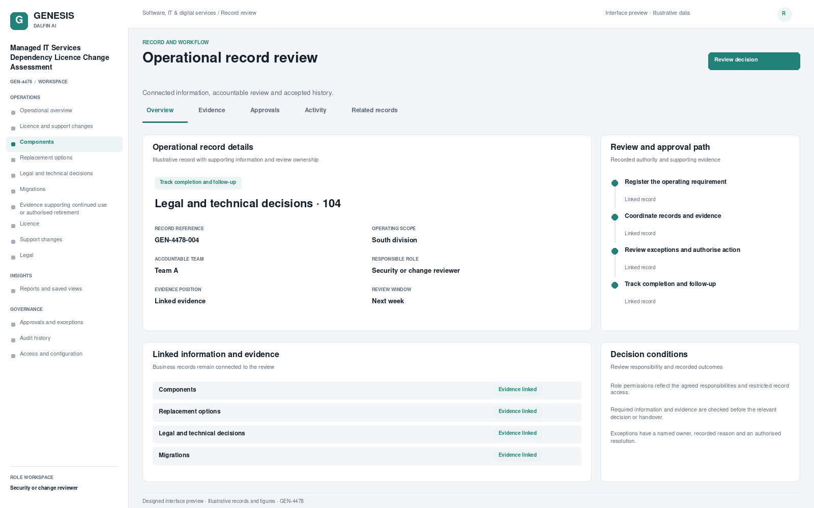 Managed IT Services Dependency Licence Change Assessment record interface preview; illustrative records and figures.
