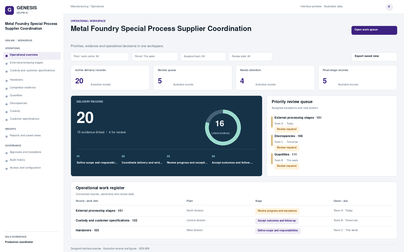 Metal Foundry Special Process Supplier Coordination workspace interface preview; illustrative records and figures.