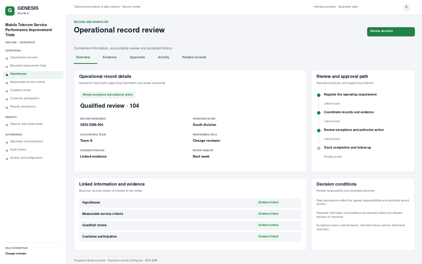 Mobile Telecom Service Performance Improvement Trials record interface preview; illustrative records and figures.