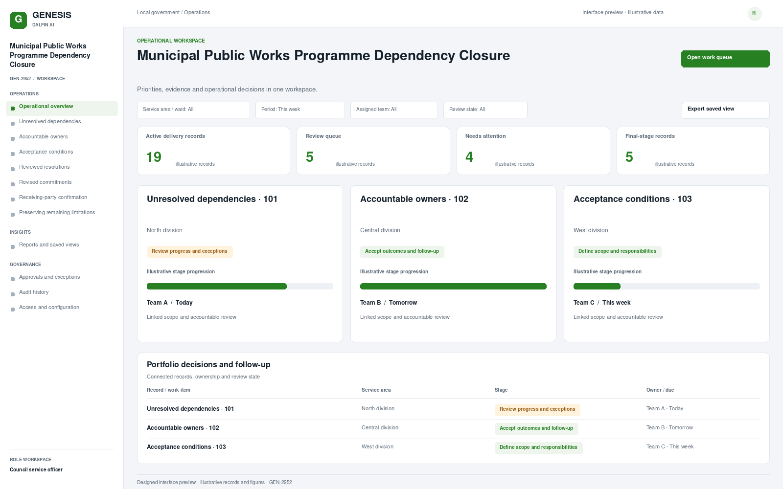 Municipal Public Works Programme Dependency Closure workspace interface preview; illustrative records and figures.