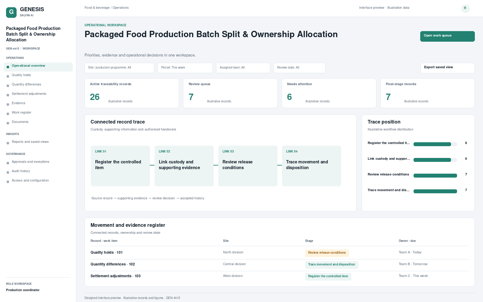 Packaged Food Production Batch Split & Ownership Allocation workspace interface preview; illustrative records and figures.