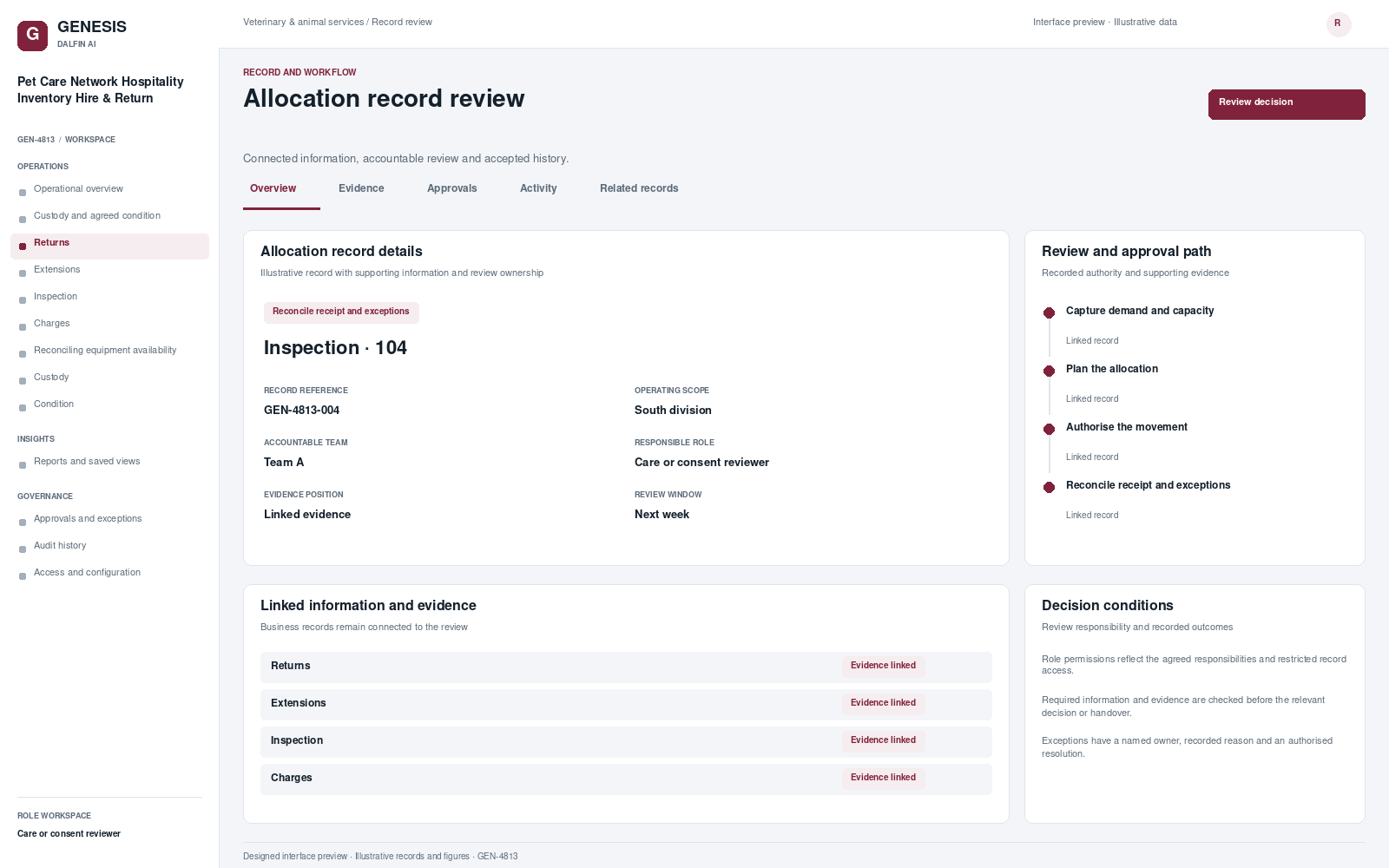 Pet Care Network Hospitality Inventory Hire & Return record interface preview; illustrative records and figures.
