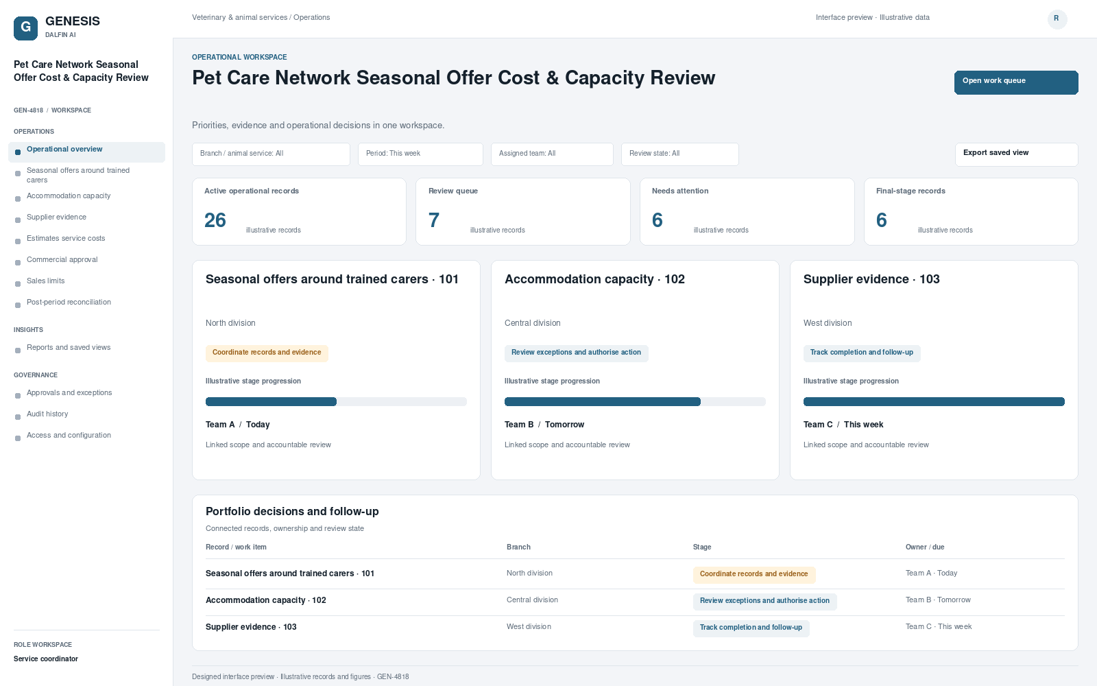 Pet Care Network Seasonal Offer Cost & Capacity Review workspace interface preview; illustrative records and figures.