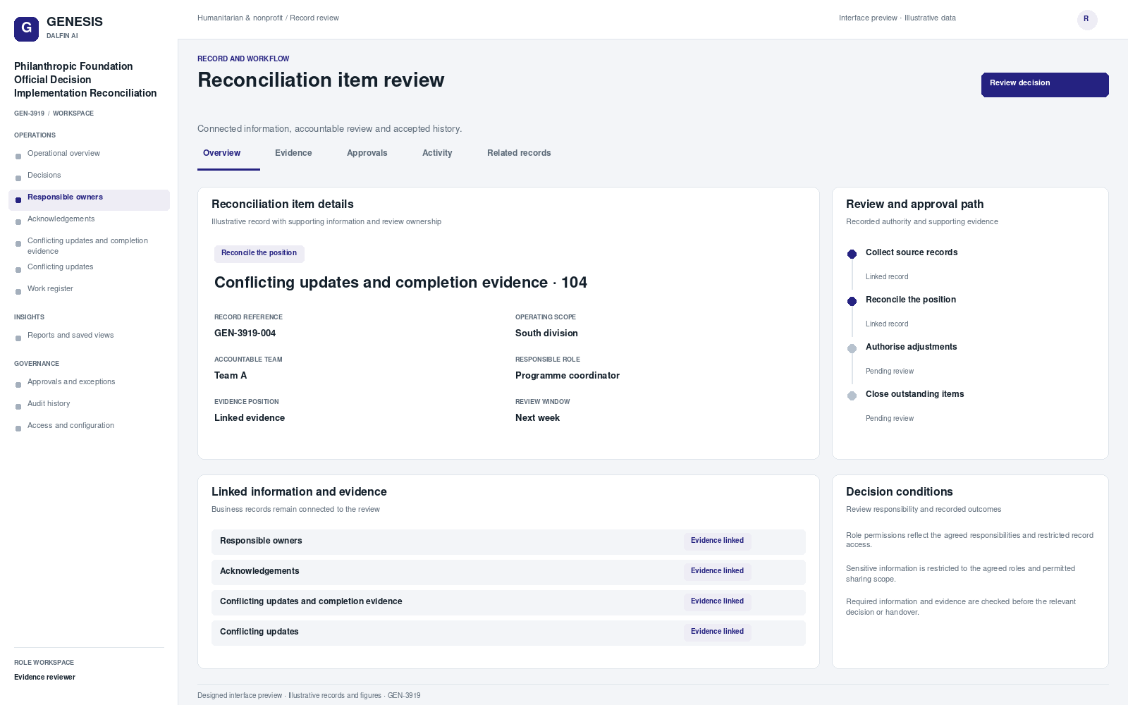 Philanthropic Foundation Official Decision Implementation Reconciliation record interface preview; illustrative records and figures.