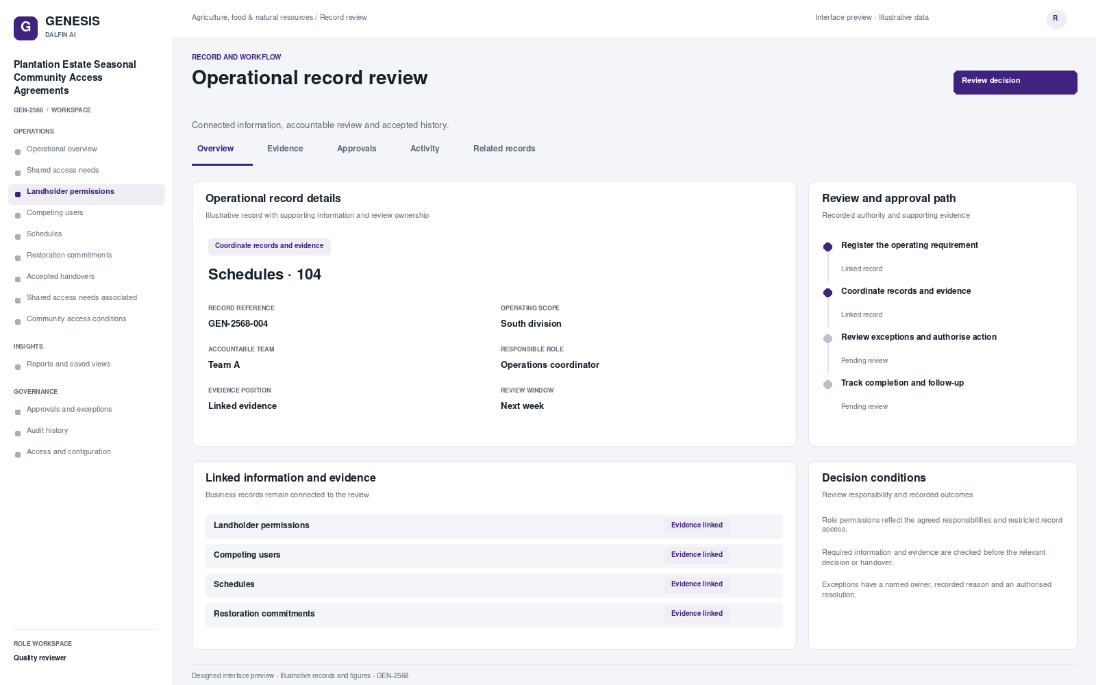 Plantation Estate Seasonal Community Access Agreements record interface preview; illustrative records and figures.