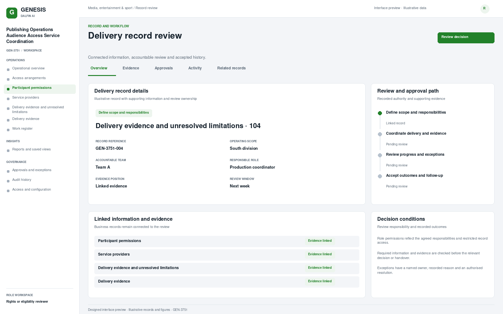 Publishing Operations Audience Access Service Coordination record interface preview; illustrative records and figures.