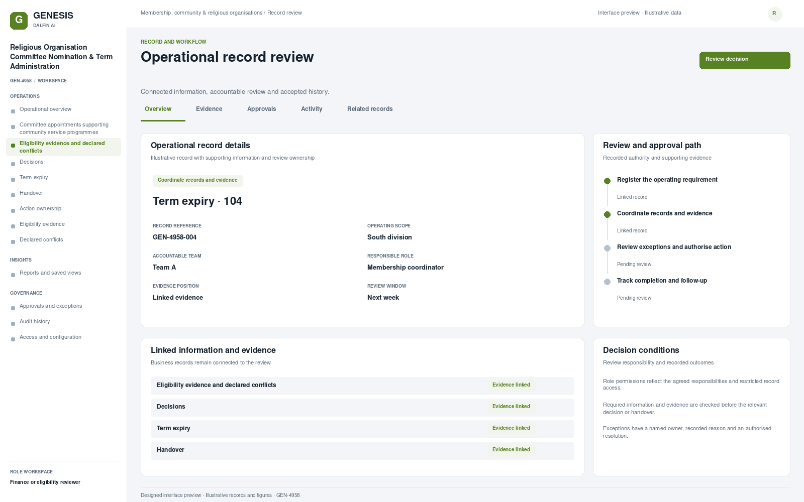 Religious Organisation Committee Nomination & Term Administration record interface preview; illustrative records and figures.
