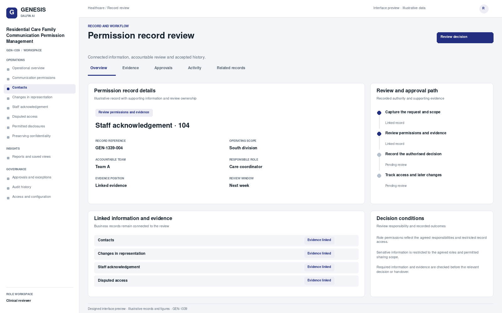 Residential Care Family Communication Permission Management record interface preview; illustrative records and figures.