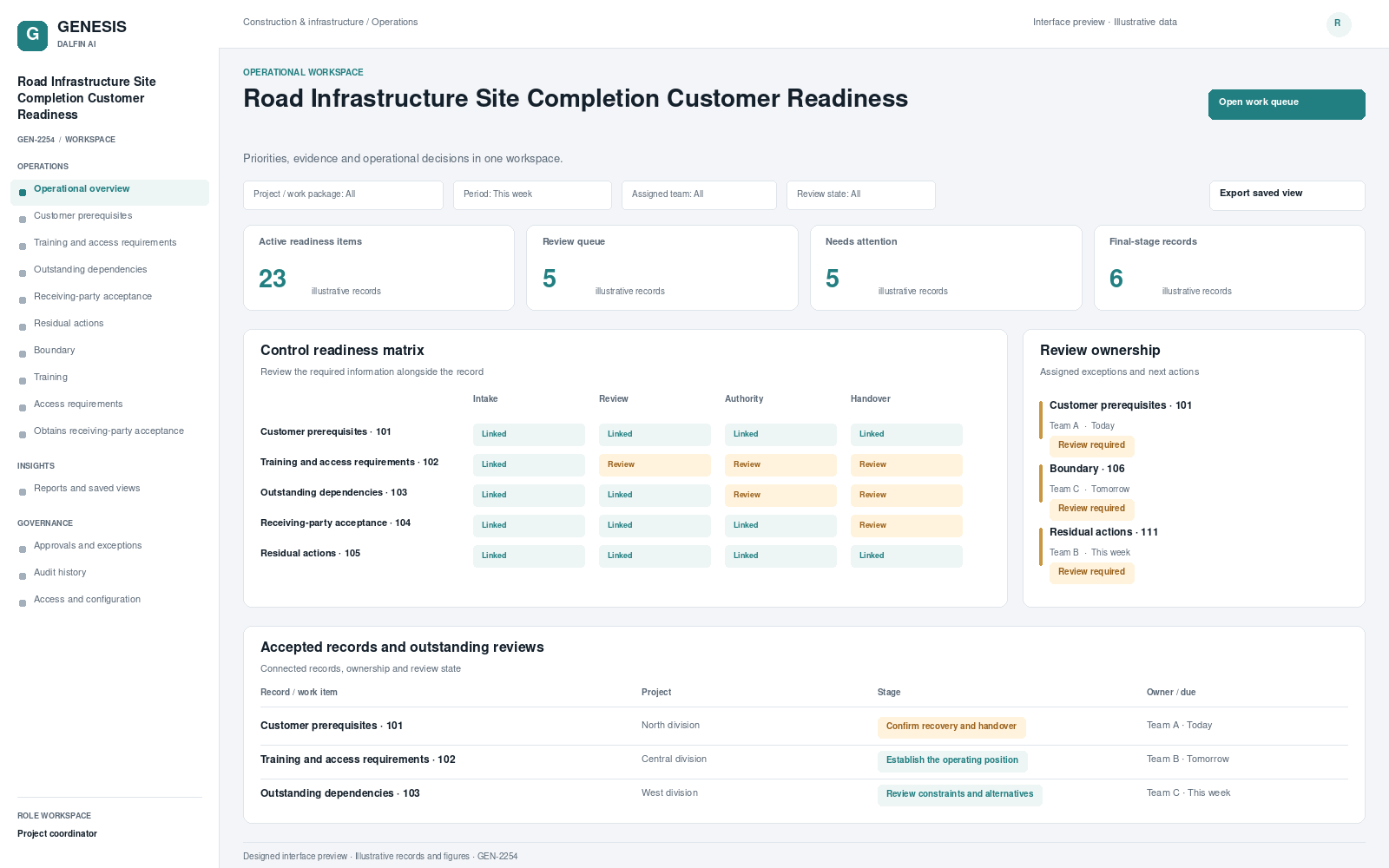 Road Infrastructure Site Completion Customer Readiness workspace interface preview; illustrative records and figures.