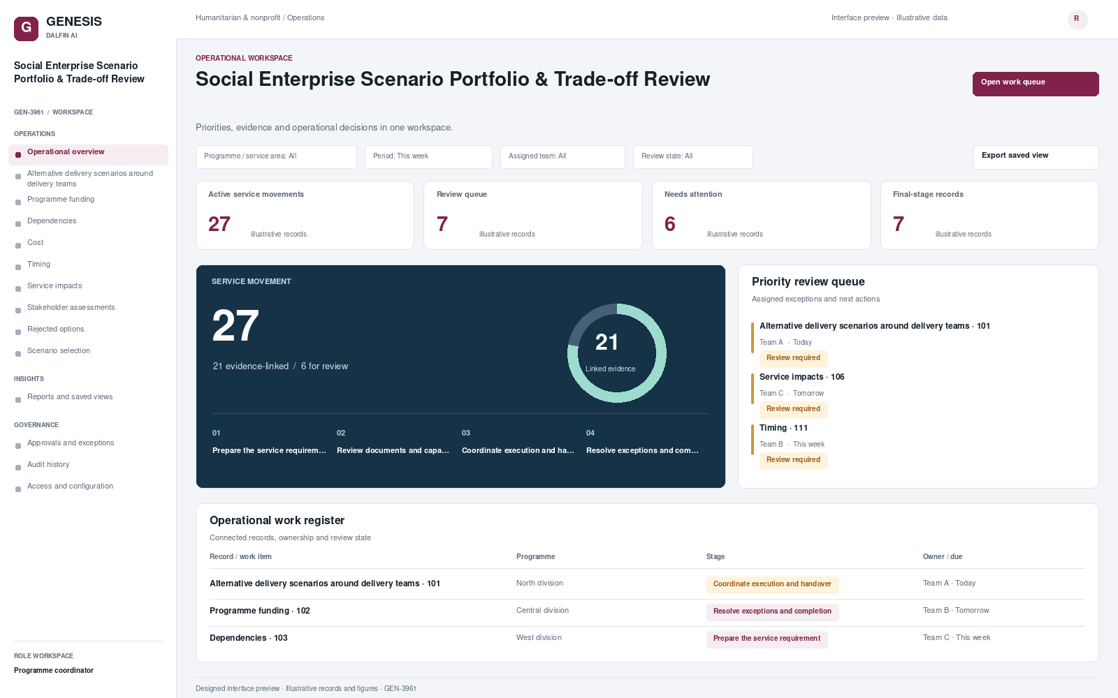 Social Enterprise Scenario Portfolio & Trade-off Review workspace interface preview; illustrative records and figures.