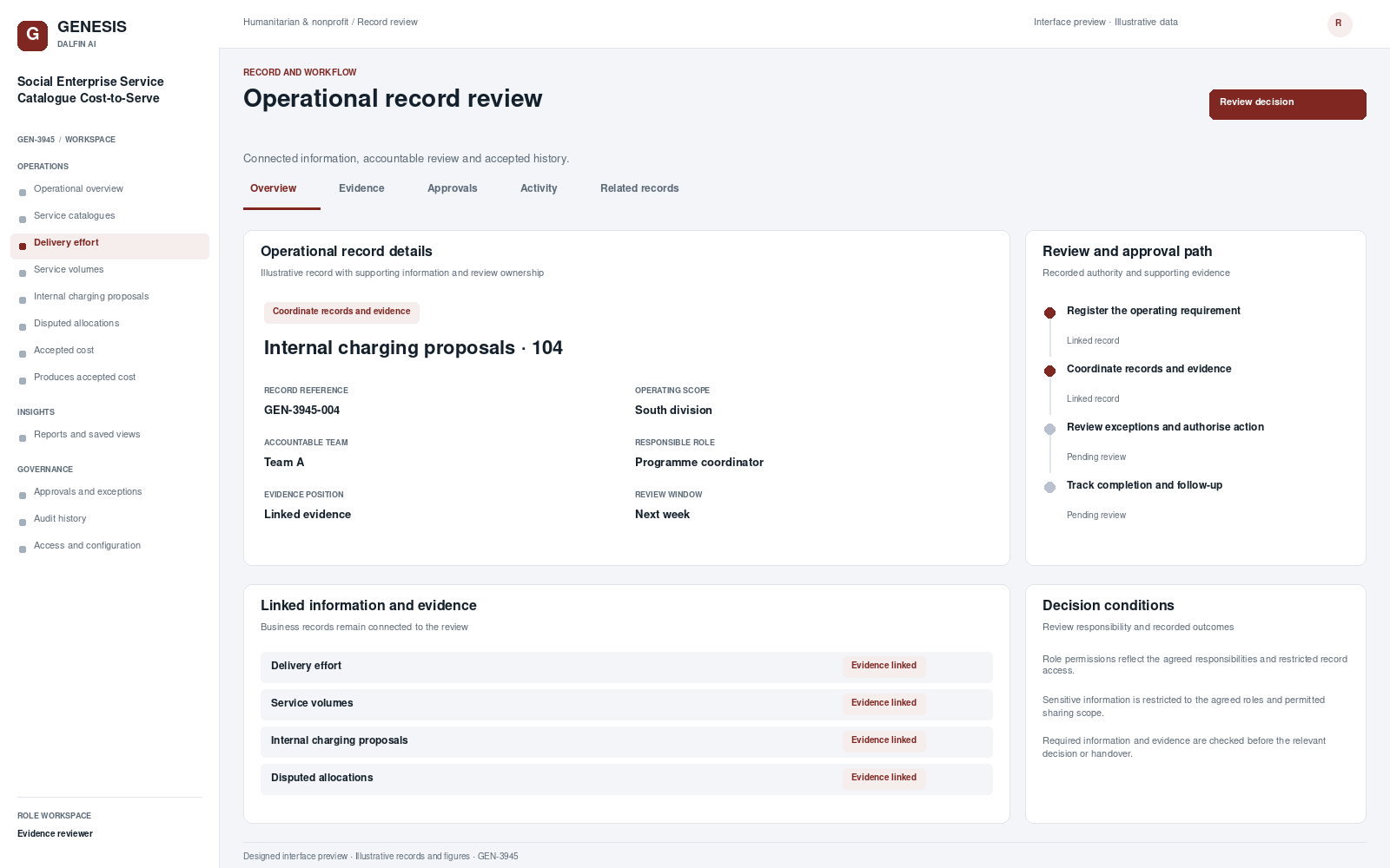 Social Enterprise Service Catalogue Cost-to-Serve record interface preview; illustrative records and figures.