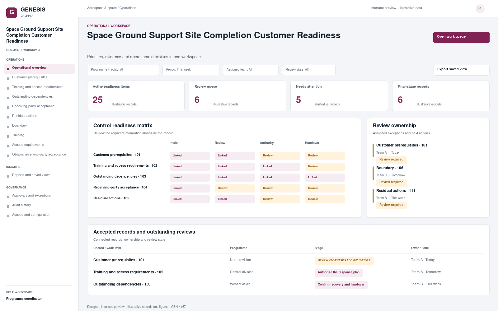 Space Ground Support Site Completion Customer Readiness workspace interface preview; illustrative records and figures.