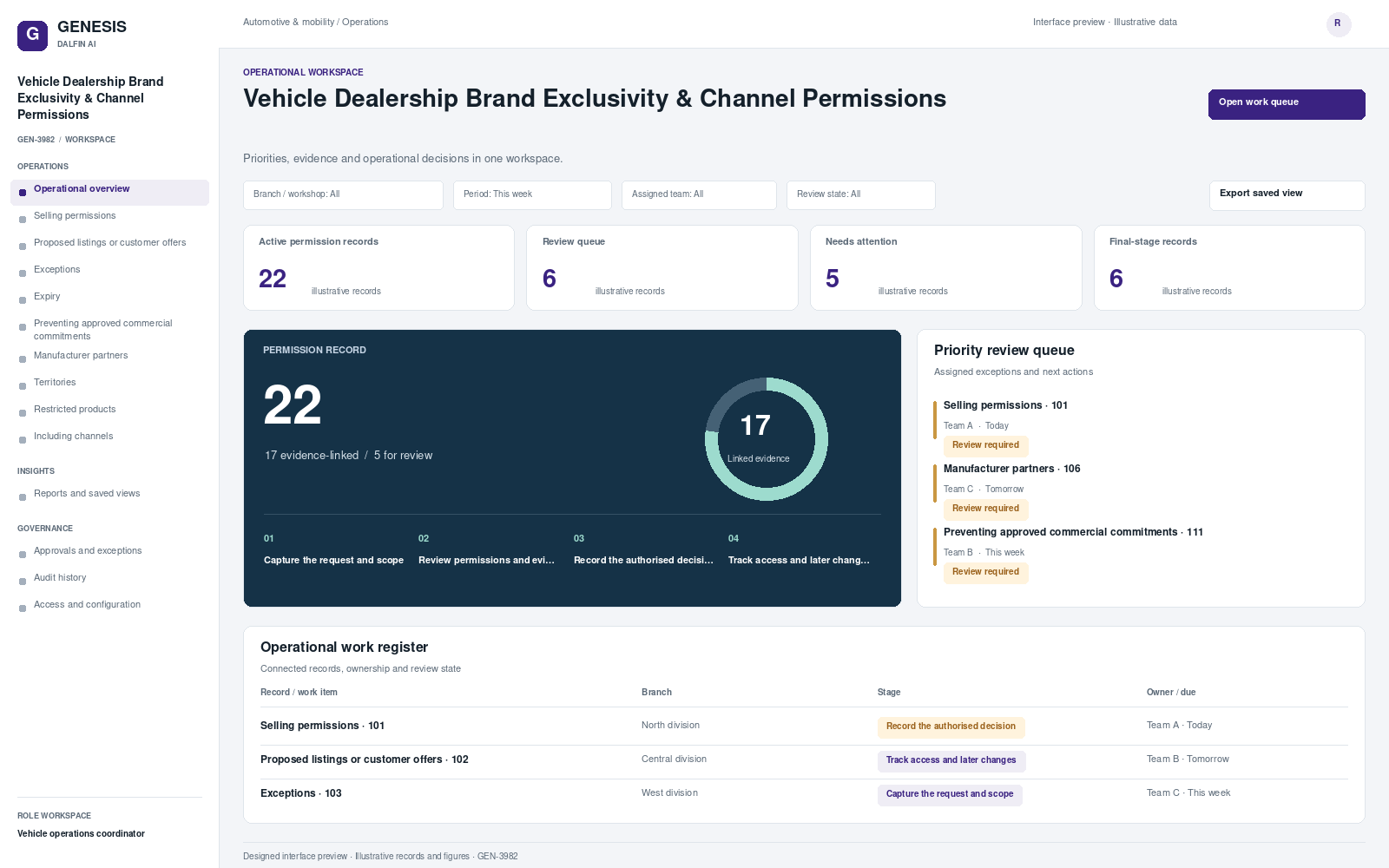 Vehicle Dealership Brand Exclusivity & Channel Permissions workspace interface preview; illustrative records and figures.
