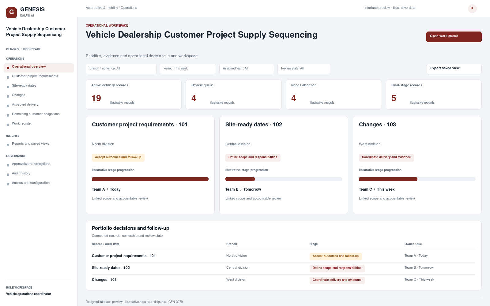 Vehicle Dealership Customer Project Supply Sequencing workspace interface preview; illustrative records and figures.