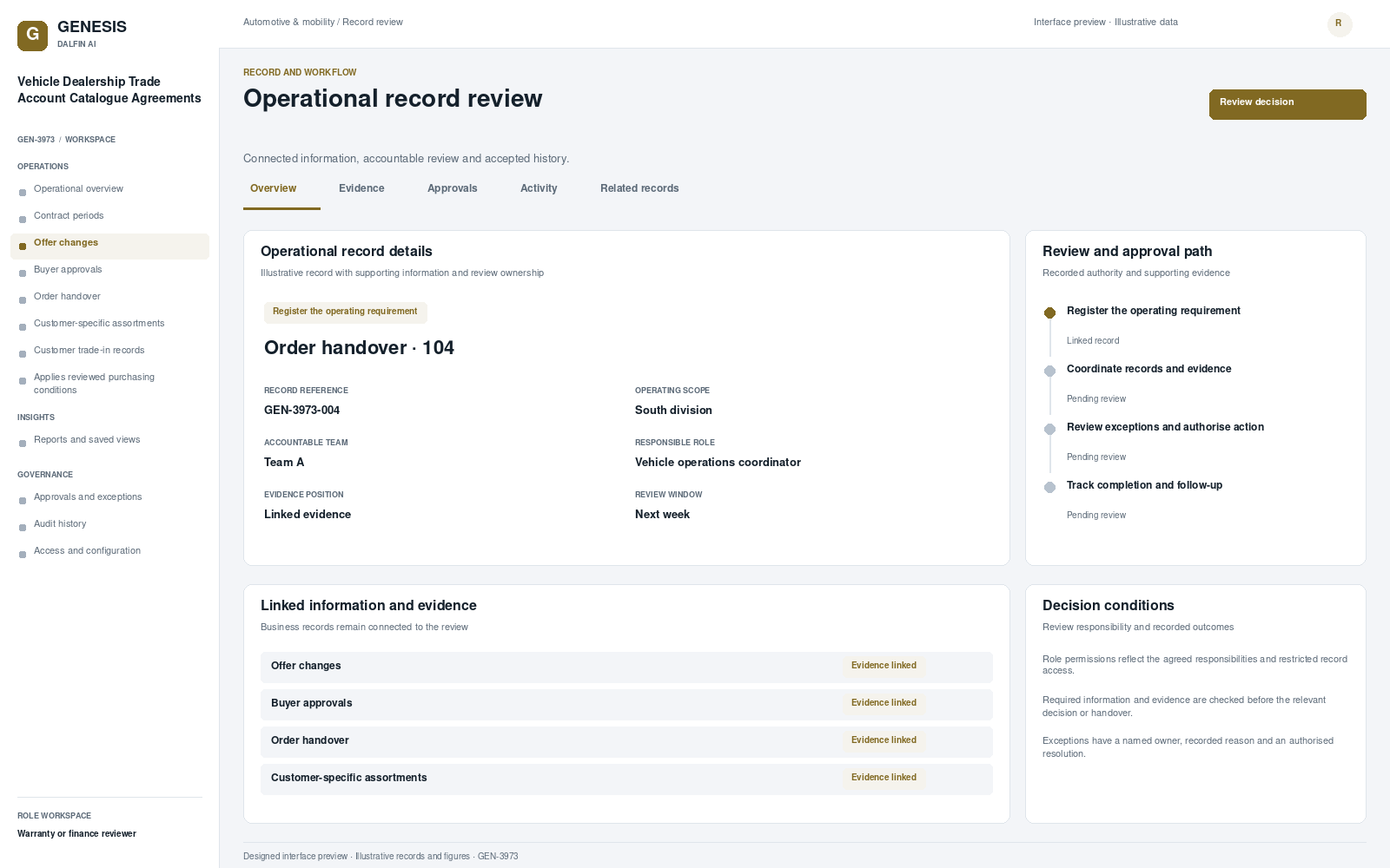 Vehicle Dealership Trade Account Catalogue Agreements record interface preview; illustrative records and figures.